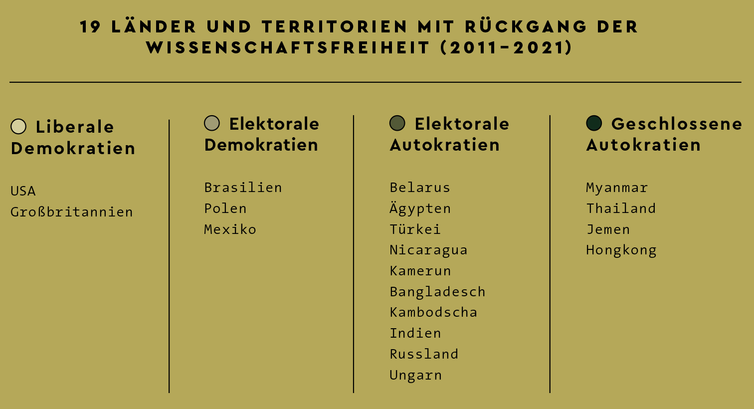 Tabelle mit Ländern, deren Wissenschaftsfreiheit zurückgegangen ist.