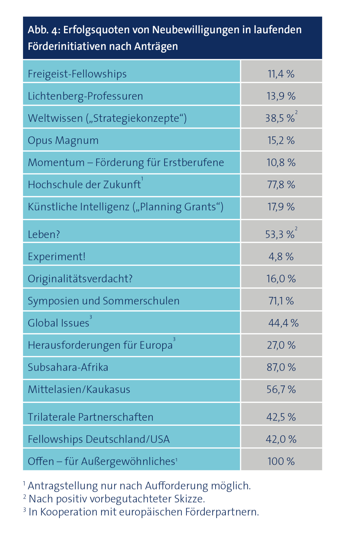 Grafik Jahresbericht 2019 Erfolgsquoten